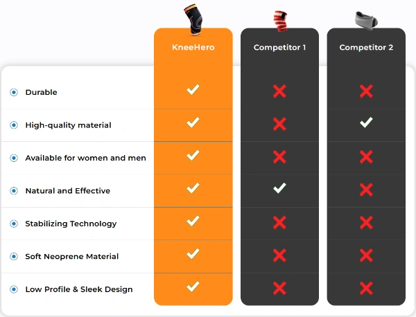 KneeHero Compression Sleeve vs Others