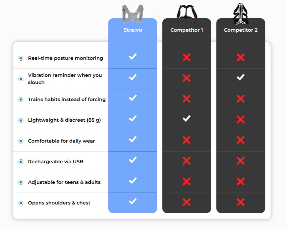 Straivo Posture Corrector UK - Comparison