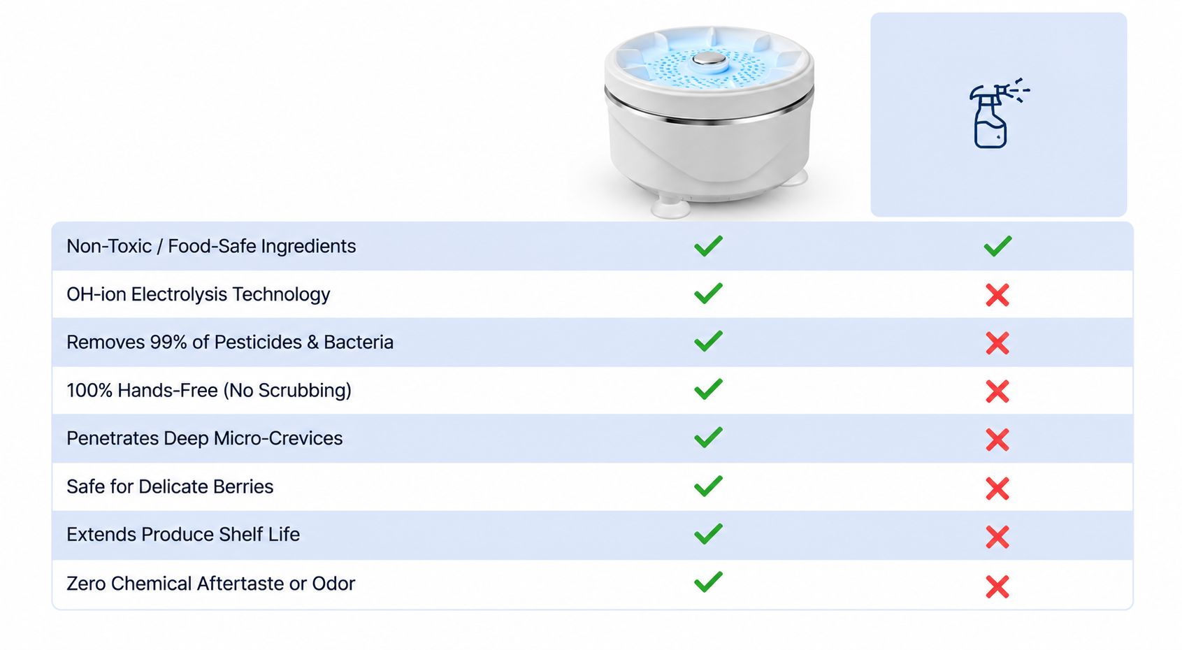 PuriEasy Food Cleanervs Other Produce Cleaners